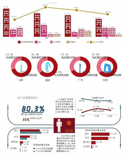 平均房价达夫妻年收入15.3倍 六成接受租房结婚