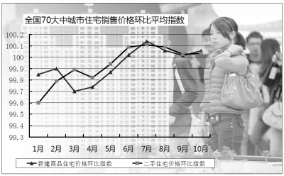 全国70个大中城市住宅销售价格环比平均指数 数据来源：链家地产