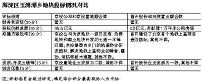 京投联合体砸近百亿在京购地引争议