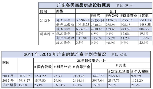 传一线城市或停放二套房贷