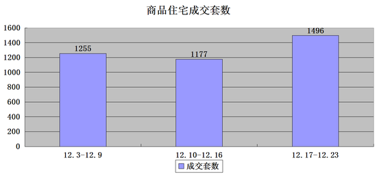 千套成交再燃楼市暖冬 “龙摆尾”加速回暖