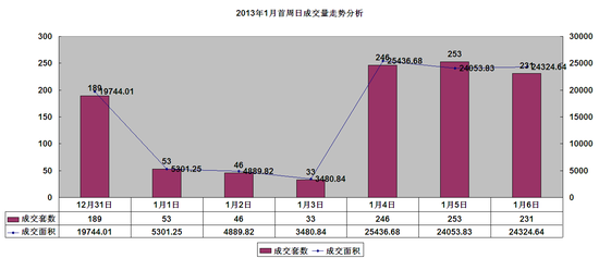 千套成交打响新年楼市第一枪 2013楼市开门红